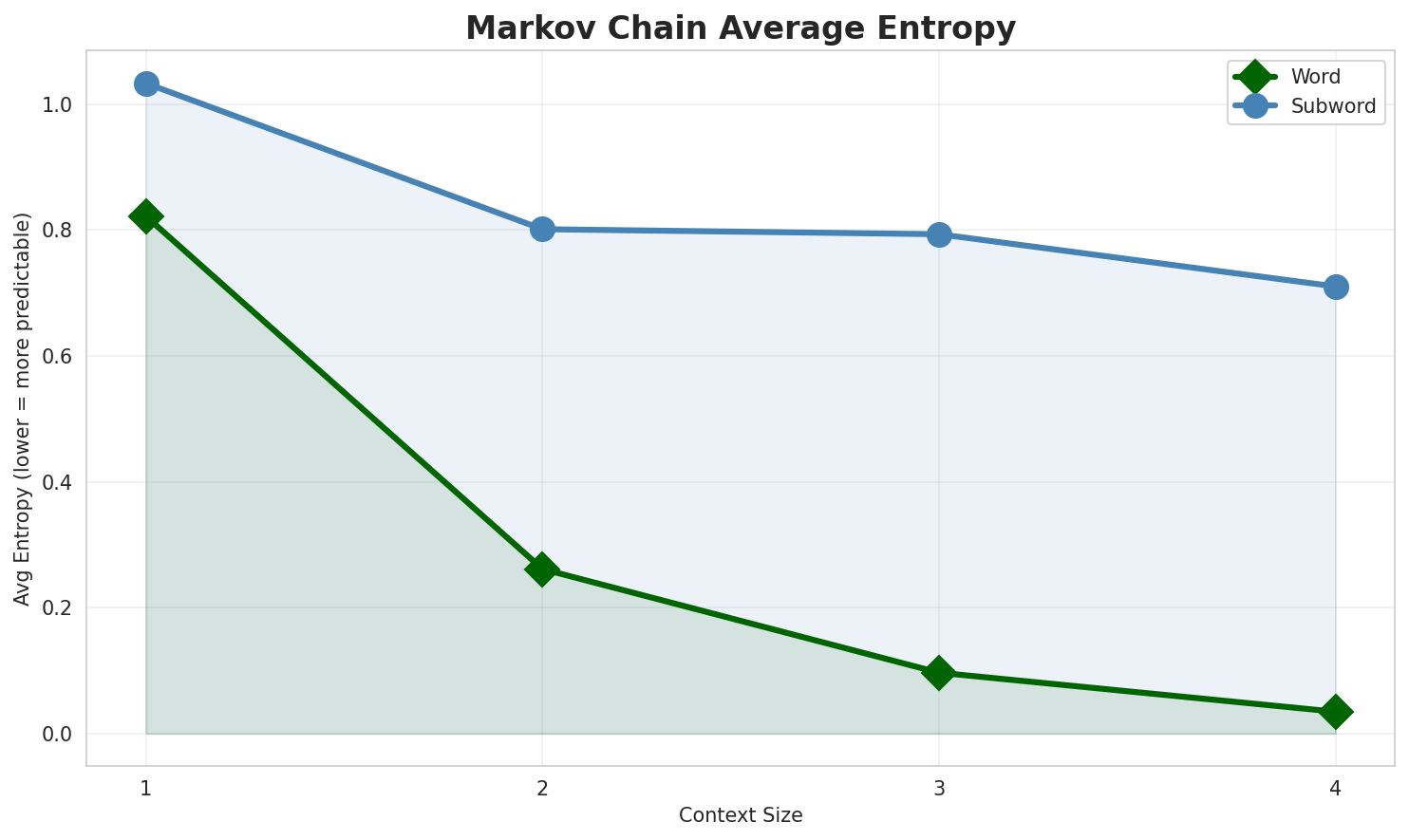 Markov Entropy