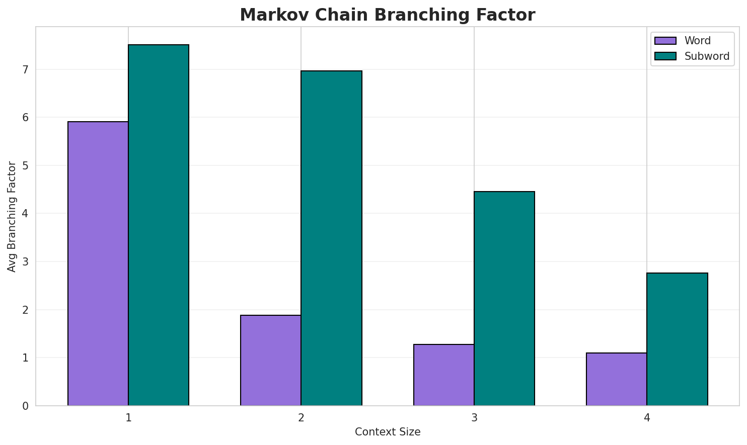 Markov Branching