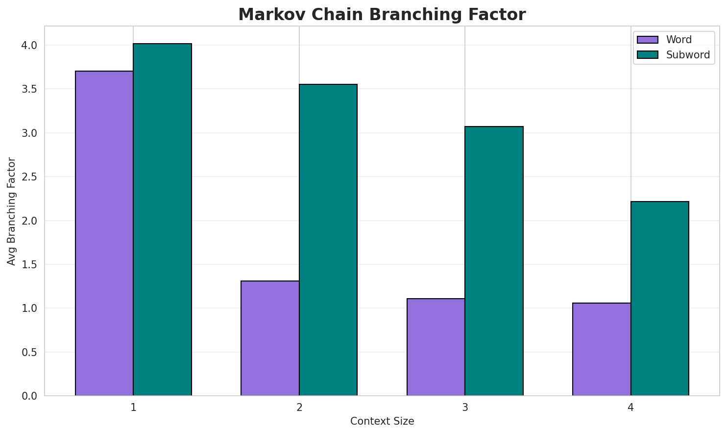 Markov Branching