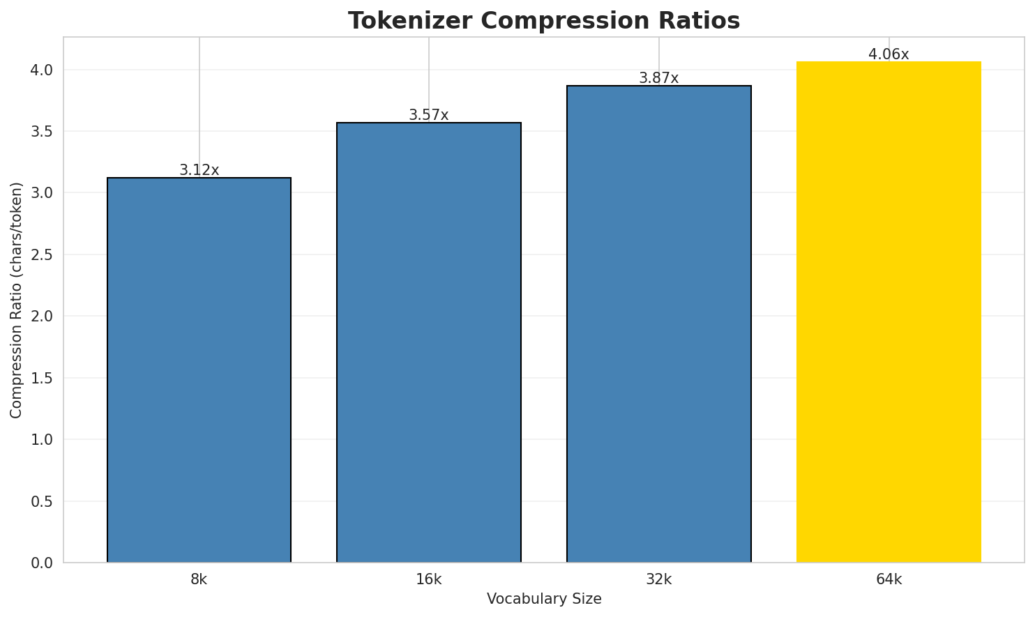 Tokenizer Compression