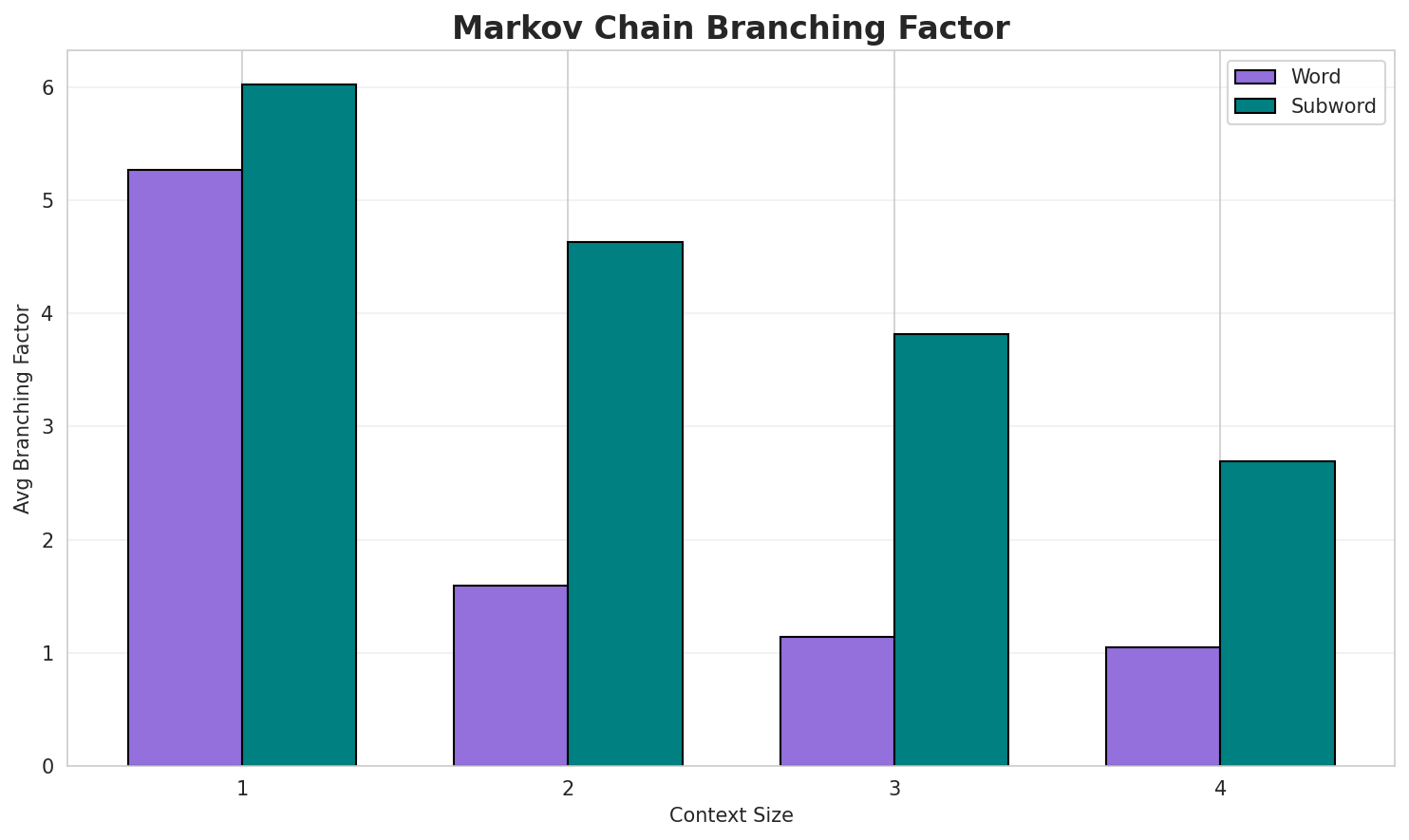 Markov Branching