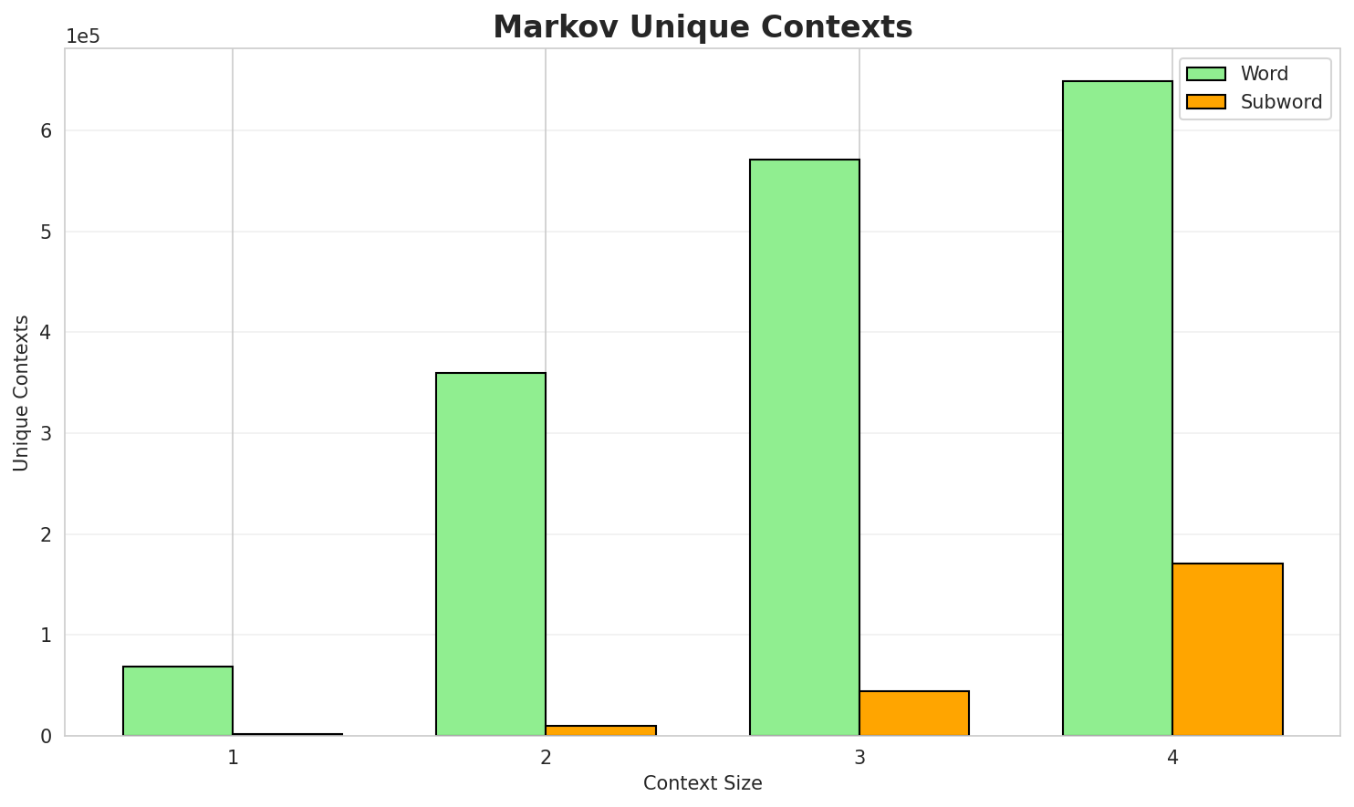Markov Contexts