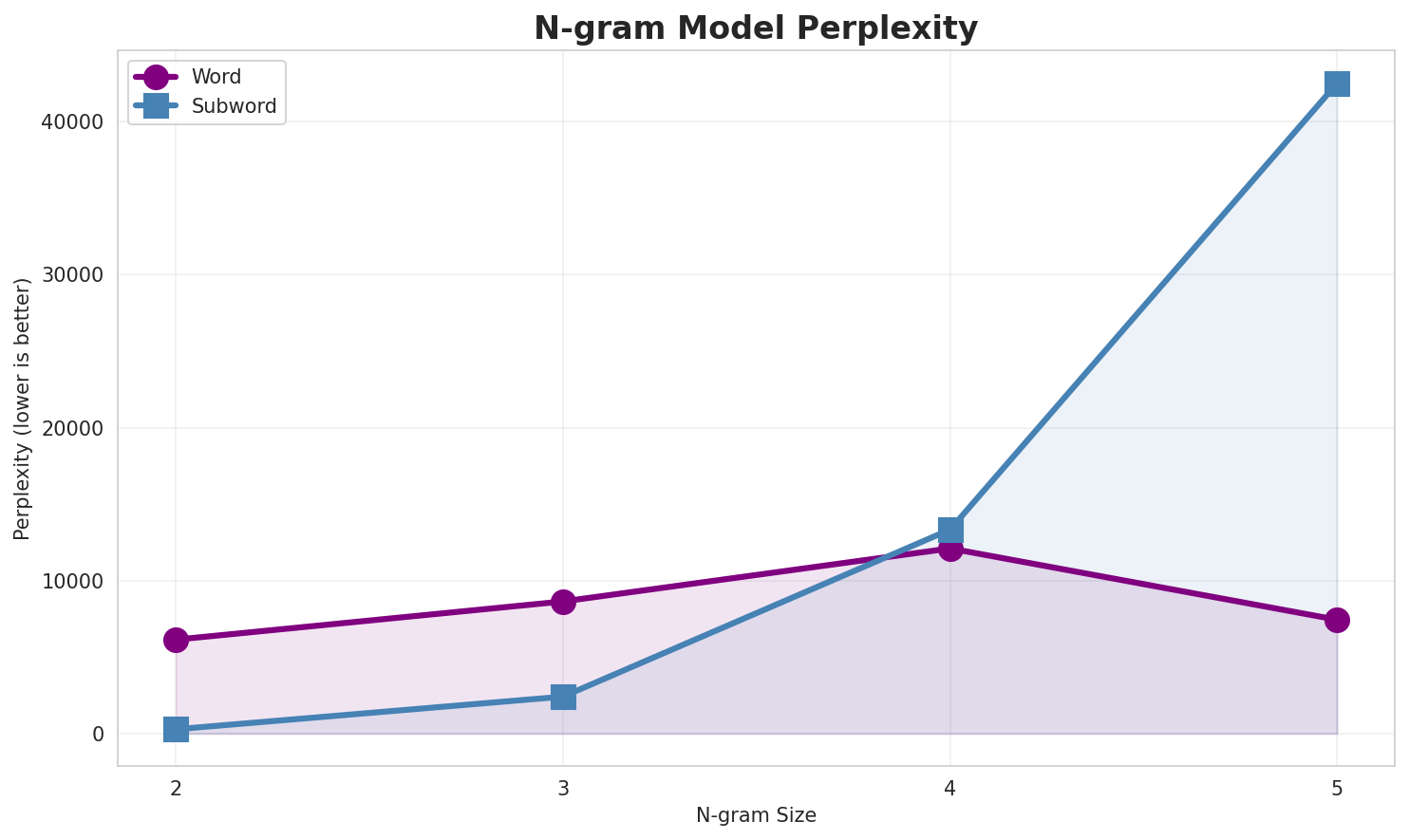 N-gram Perplexity