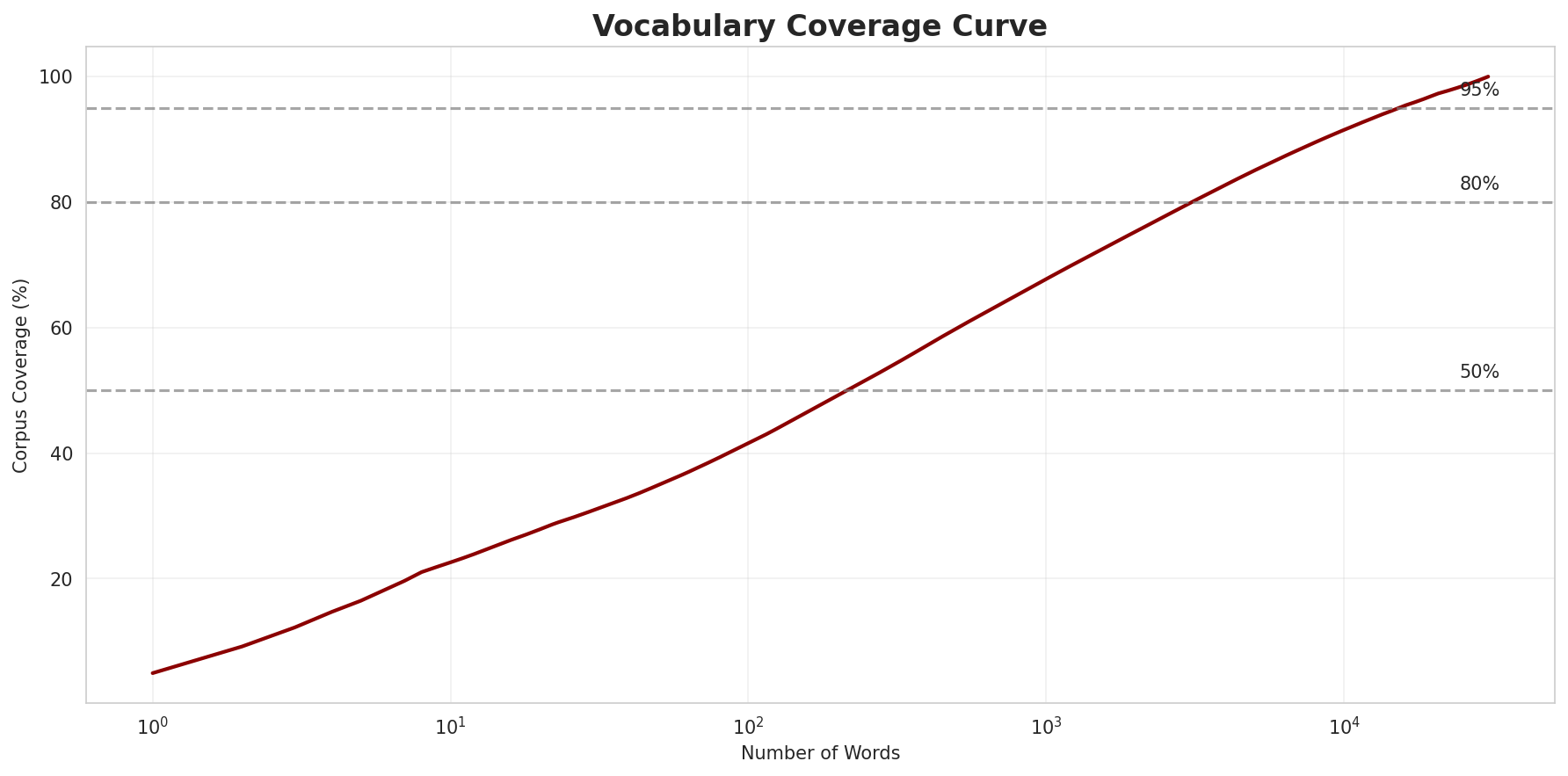 Coverage Curve
