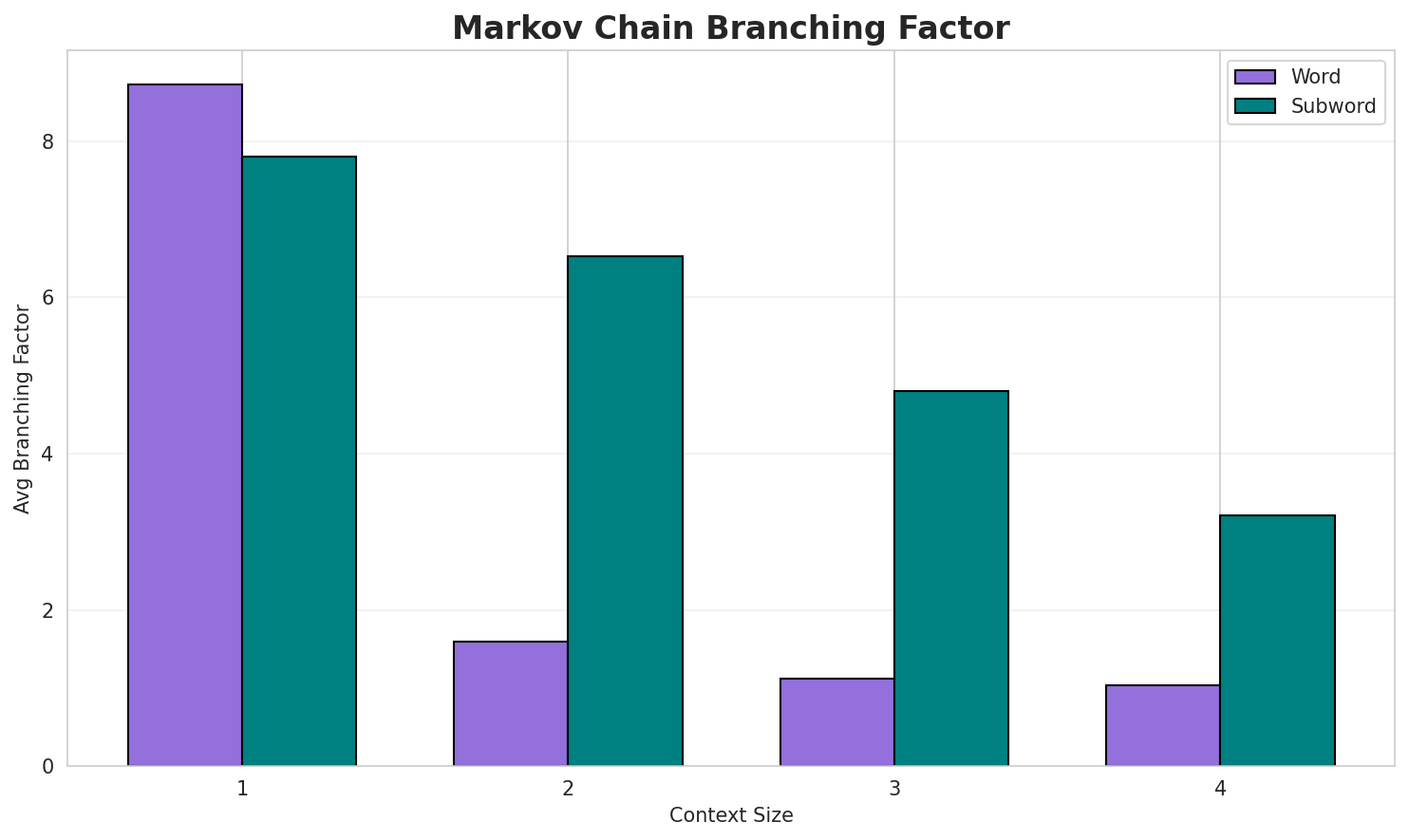 Markov Branching