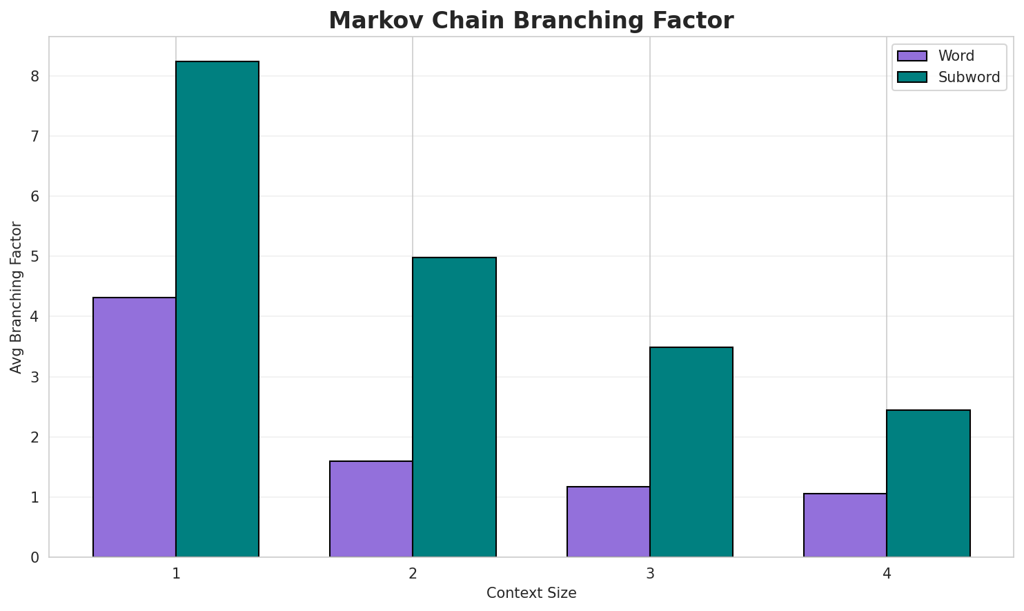 Markov Branching
