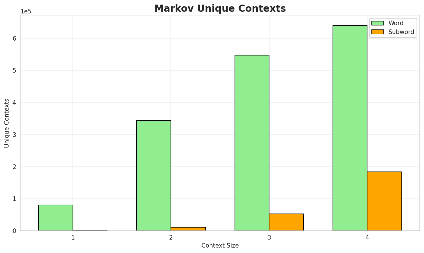 Markov Contexts