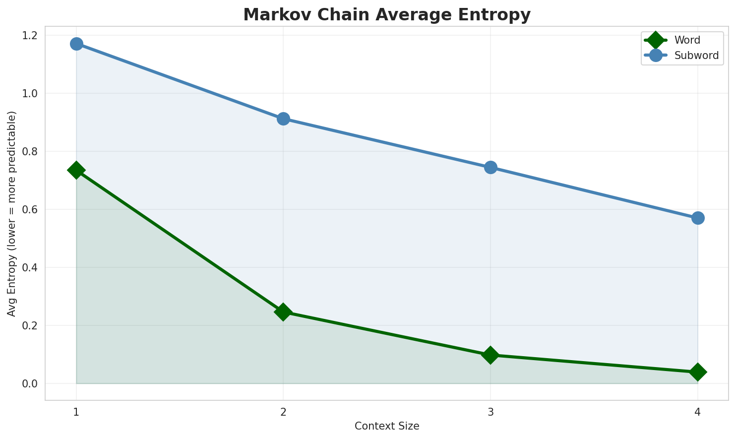 Markov Entropy