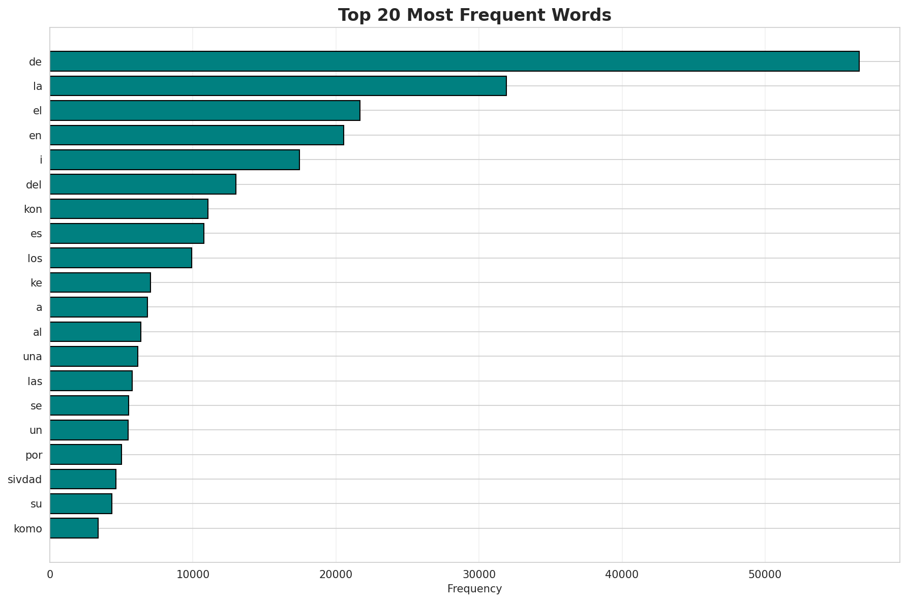 Top Words