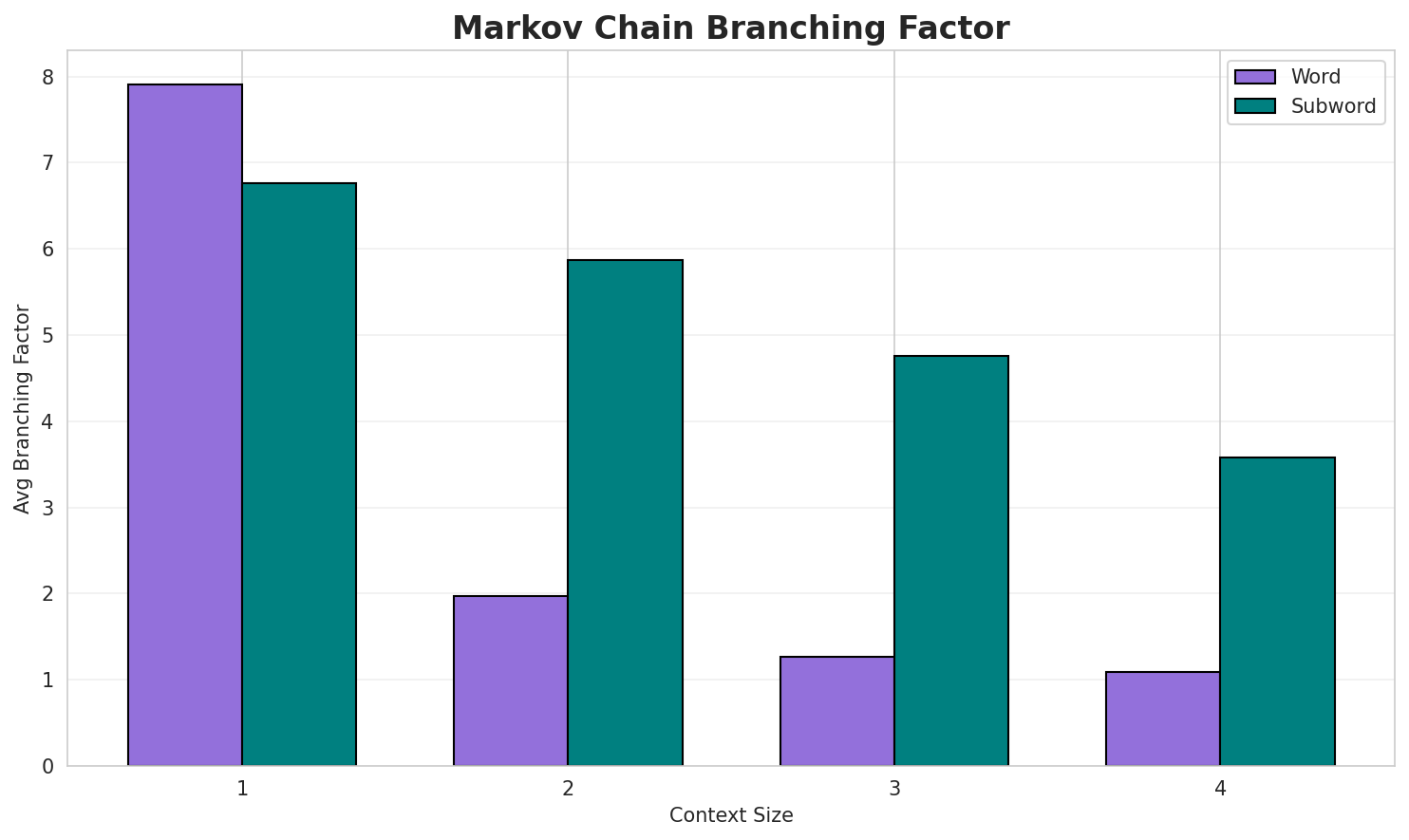 Markov Branching