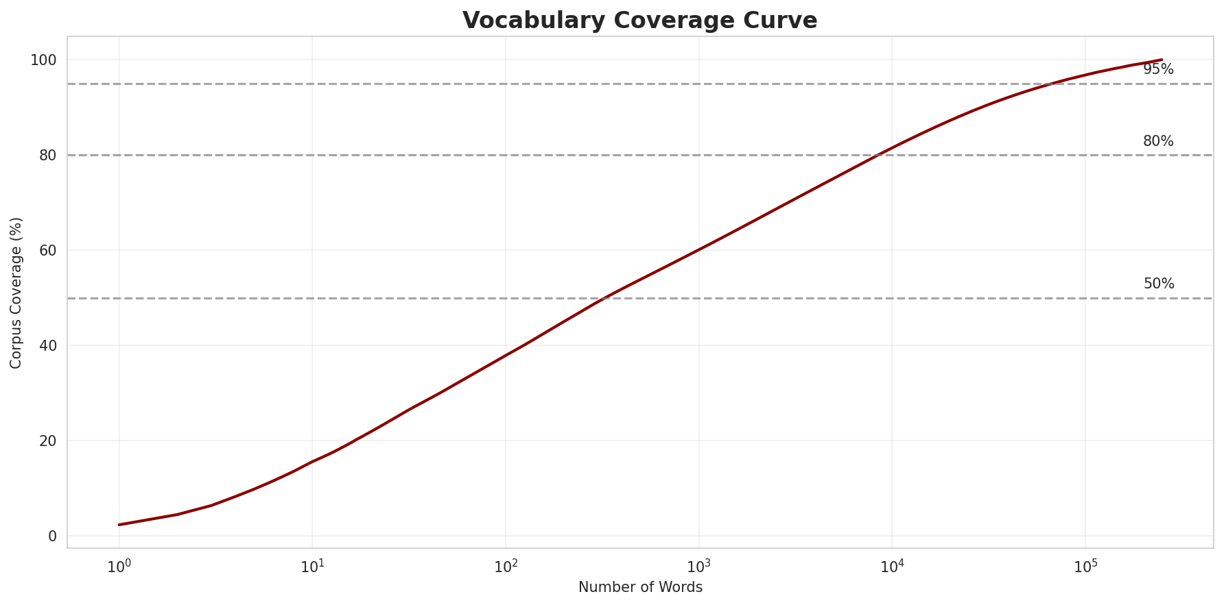Coverage Curve