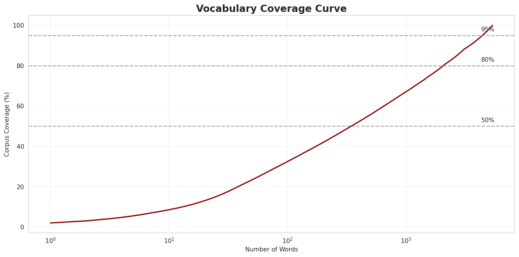 Coverage Curve