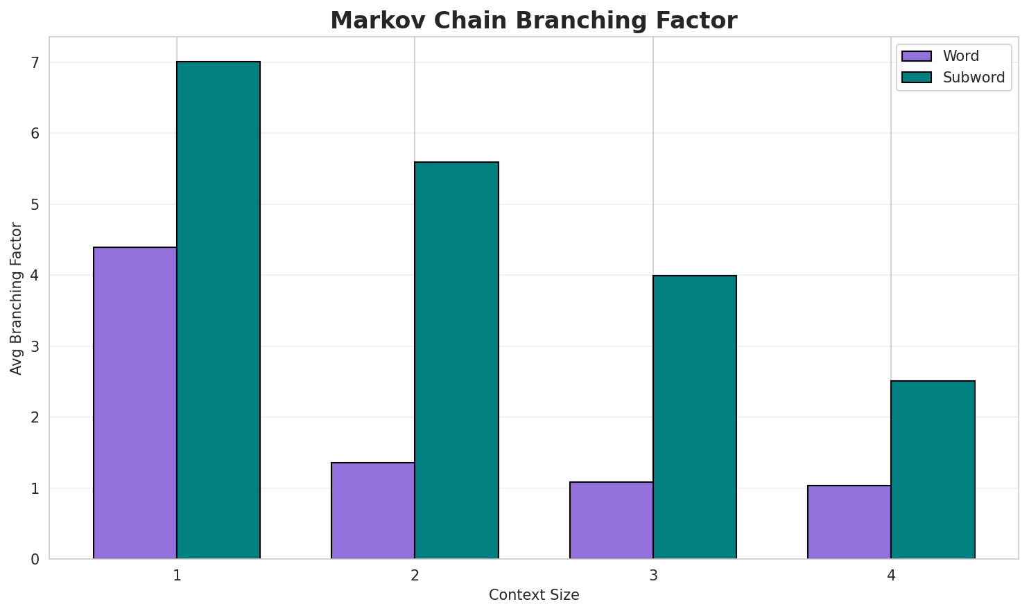 Markov Branching