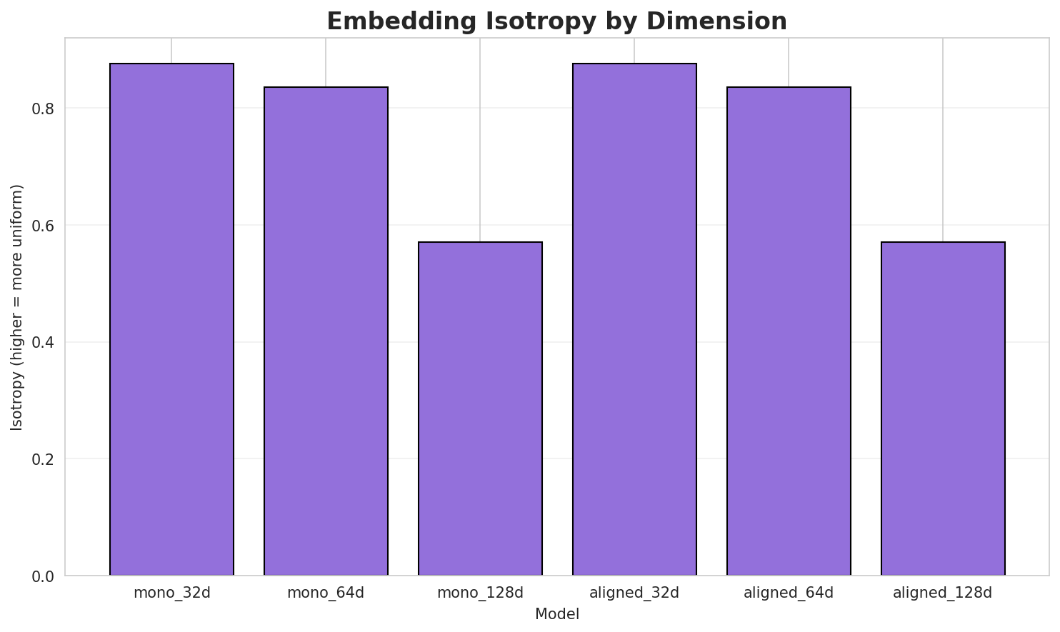 Embedding Isotropy