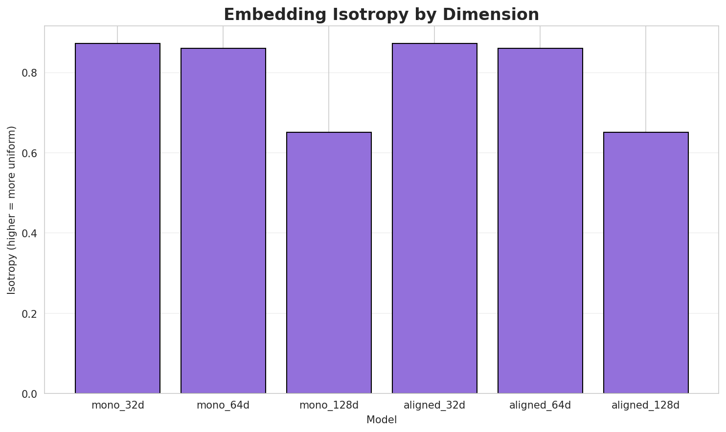 Embedding Isotropy