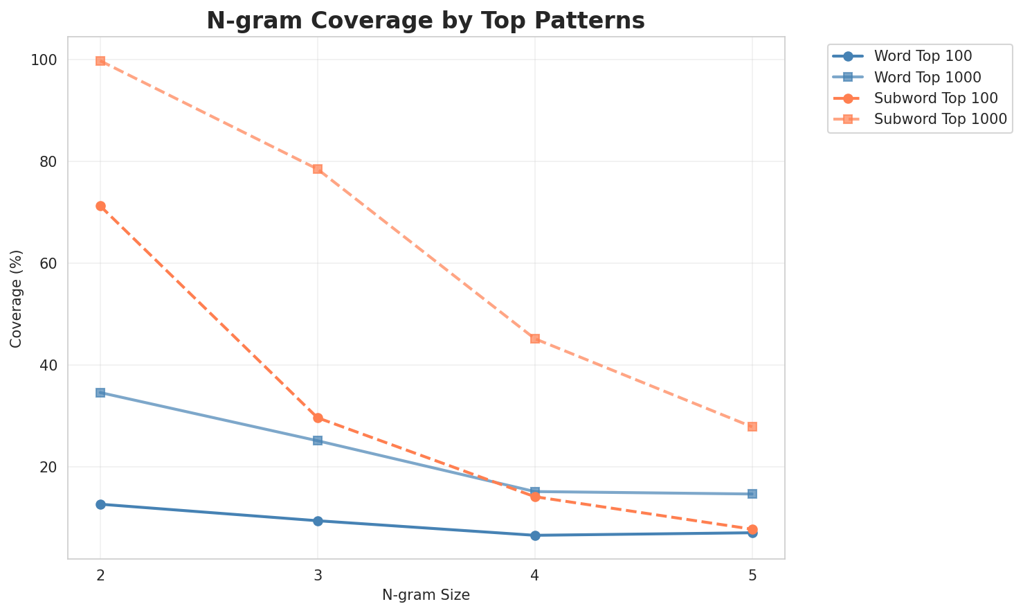 N-gram Coverage