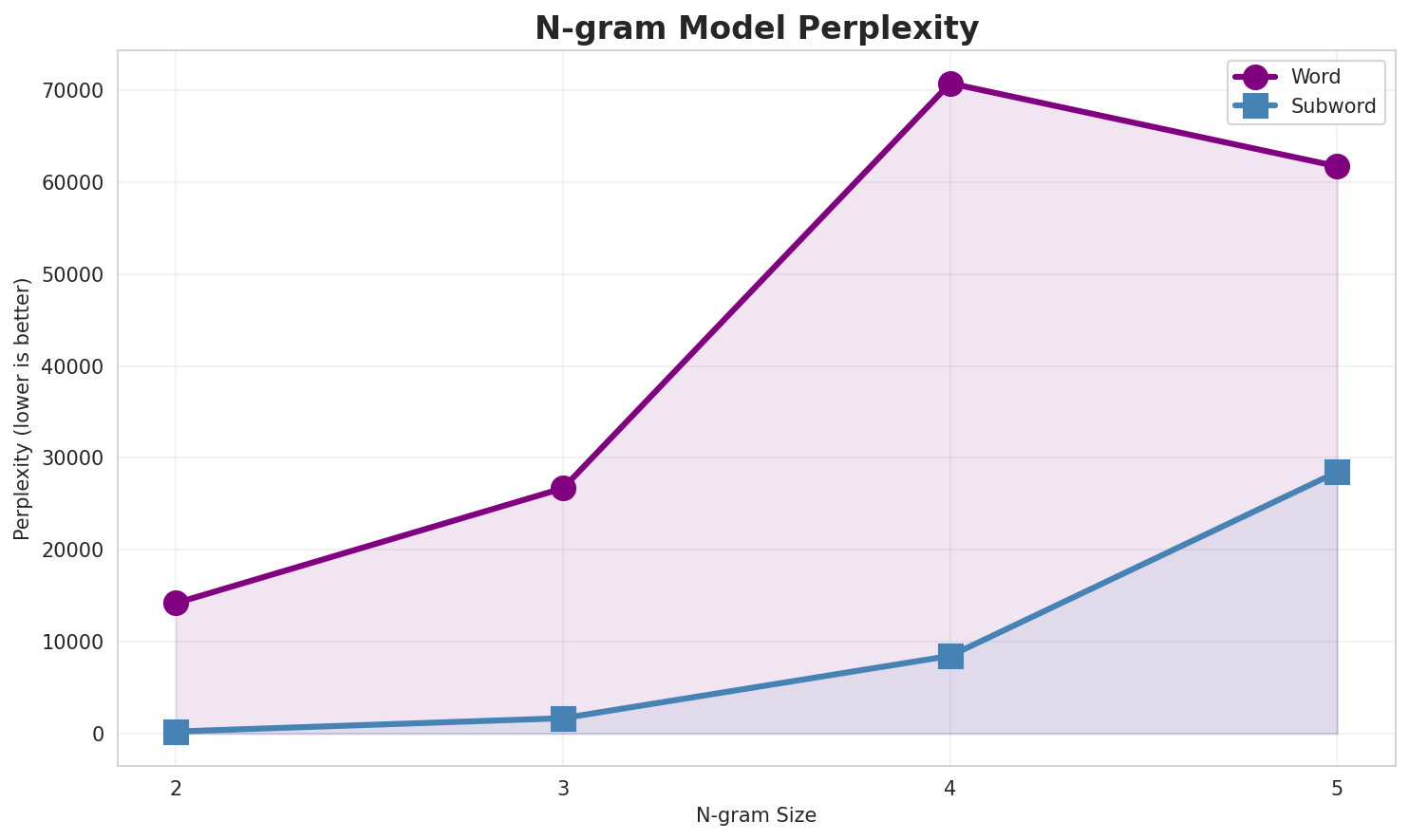 N-gram Perplexity