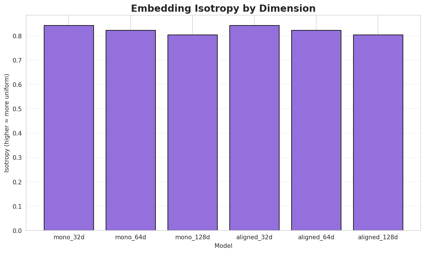 Embedding Isotropy