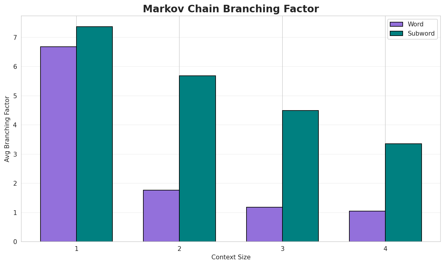 Markov Branching