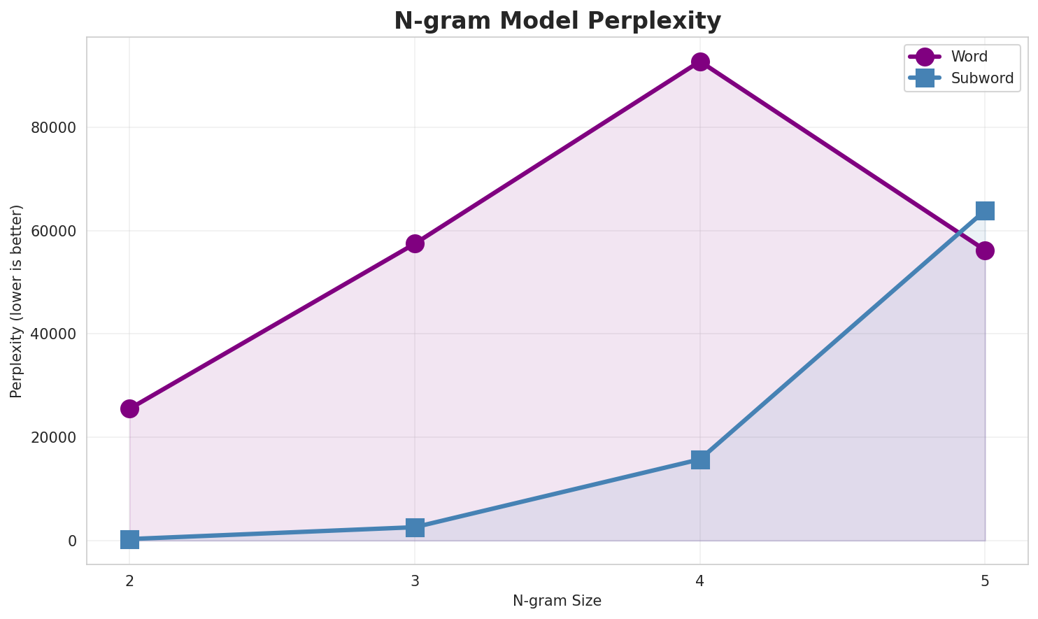 N-gram Perplexity