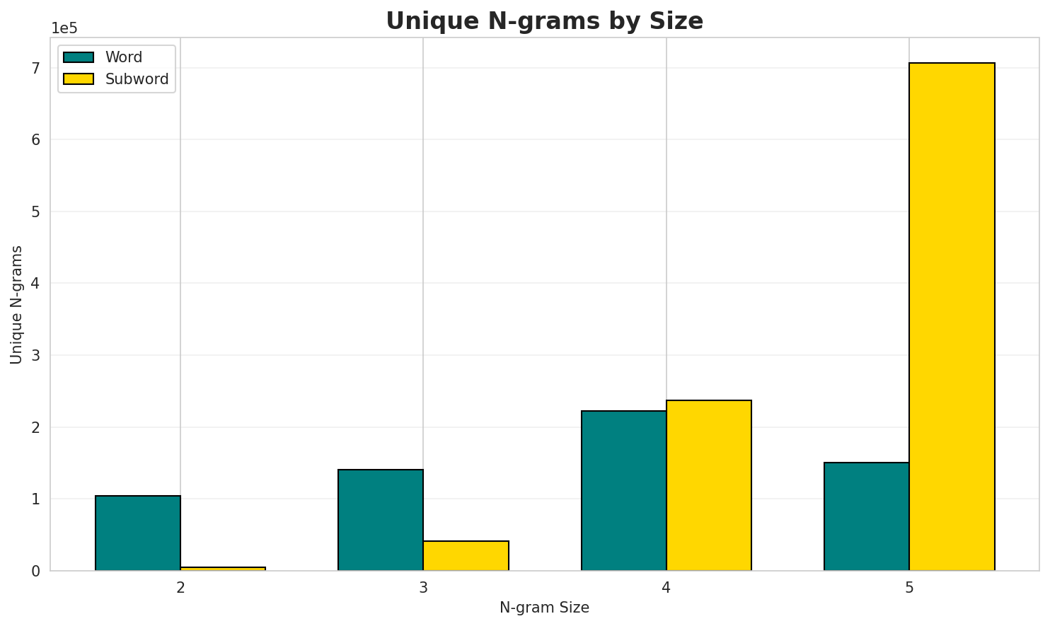 N-gram Unique