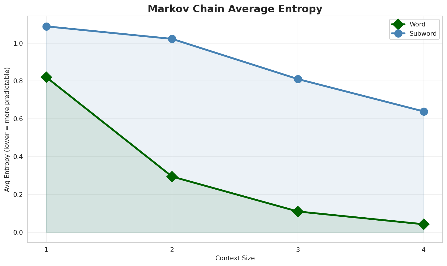 Markov Entropy