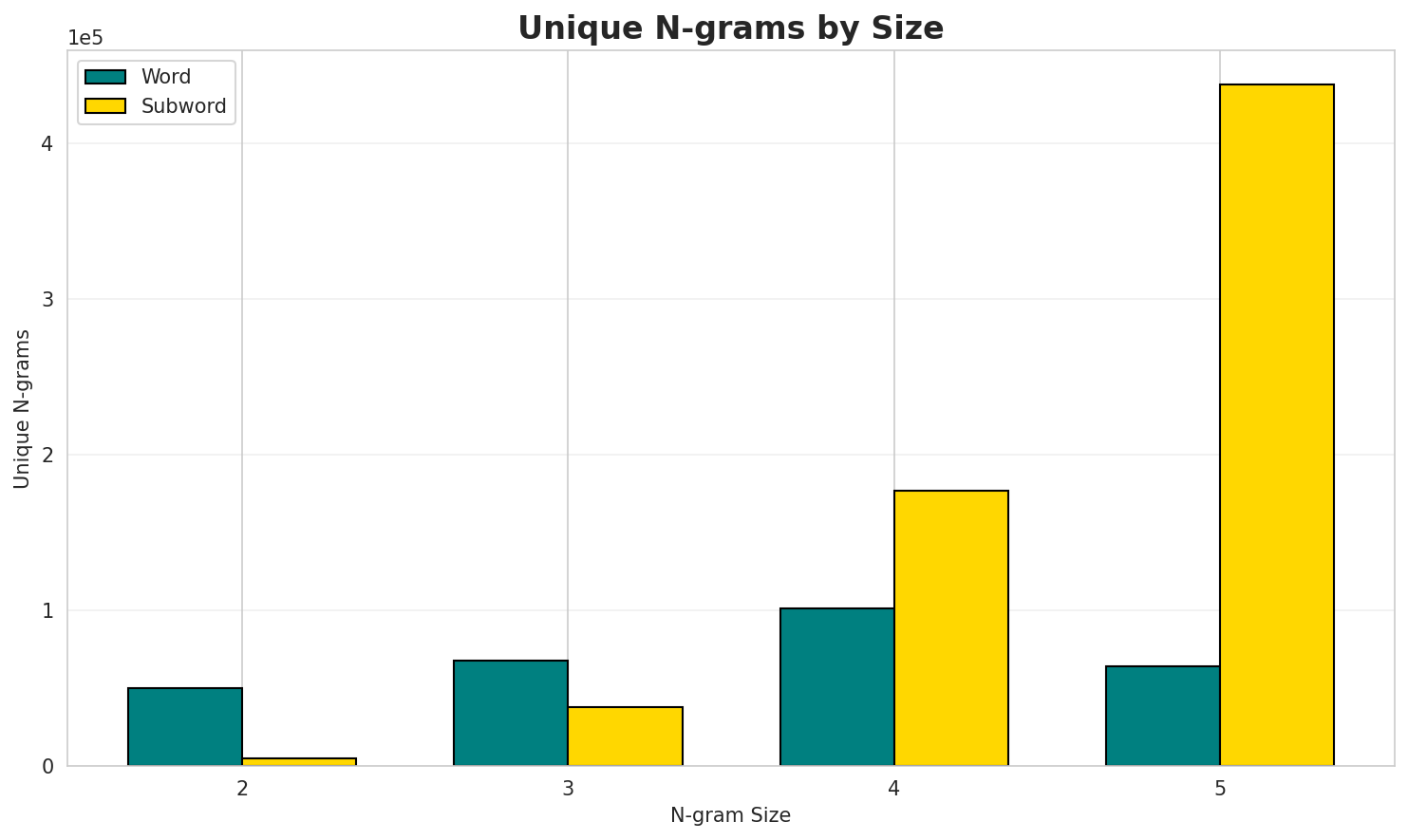 N-gram Unique