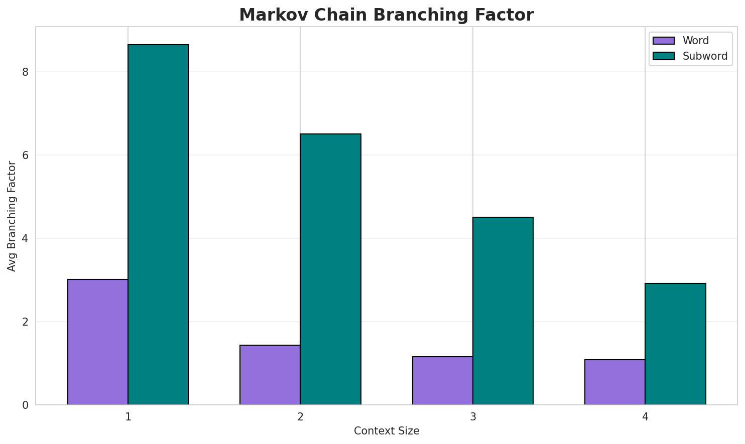 Markov Branching