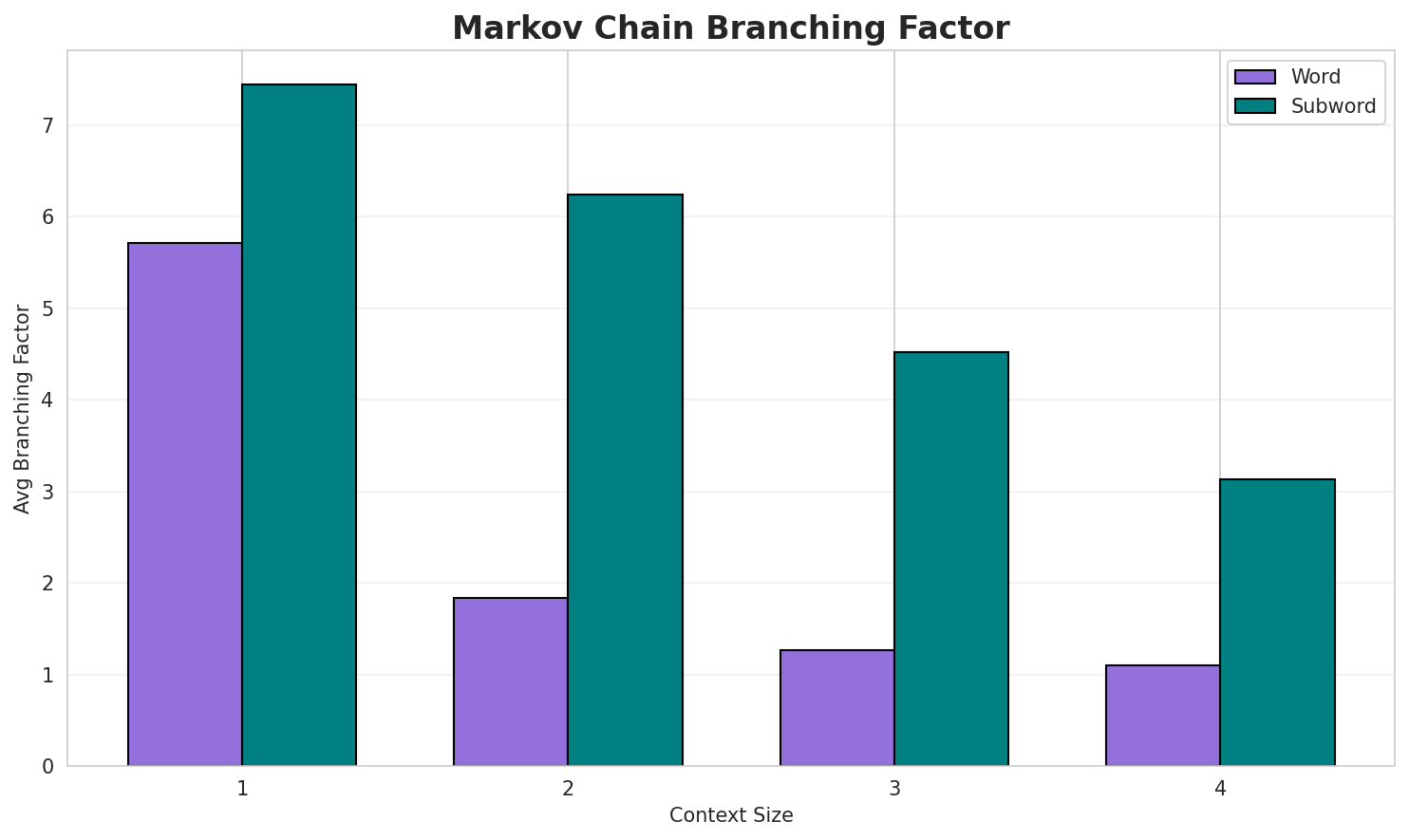 Markov Branching