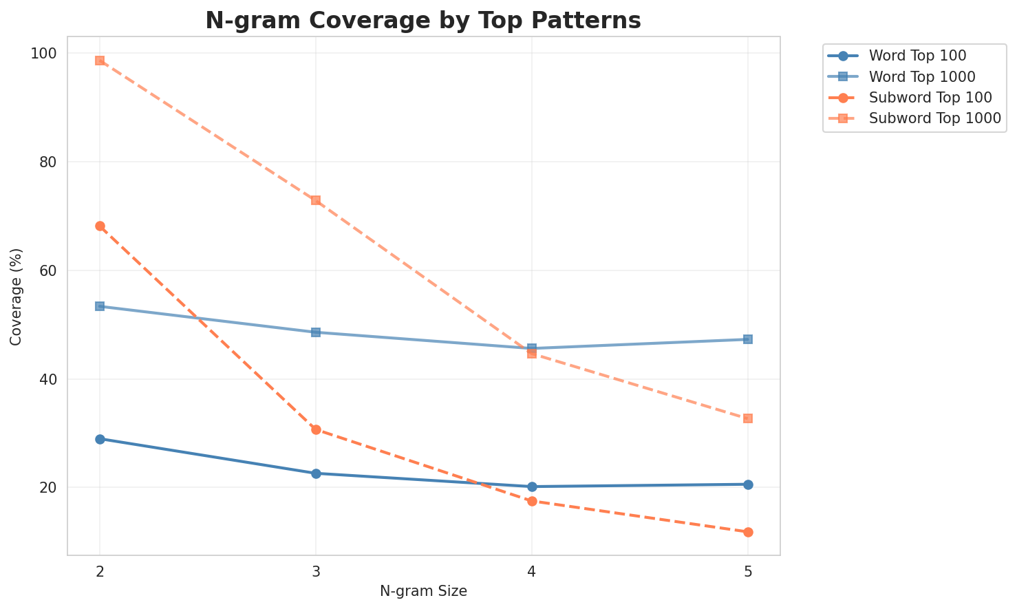N-gram Coverage