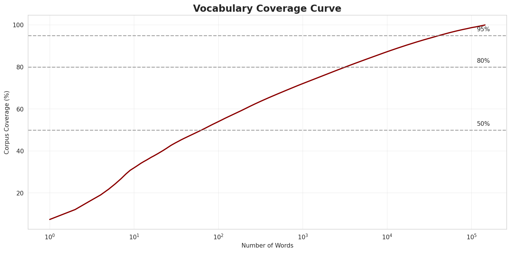 Coverage Curve