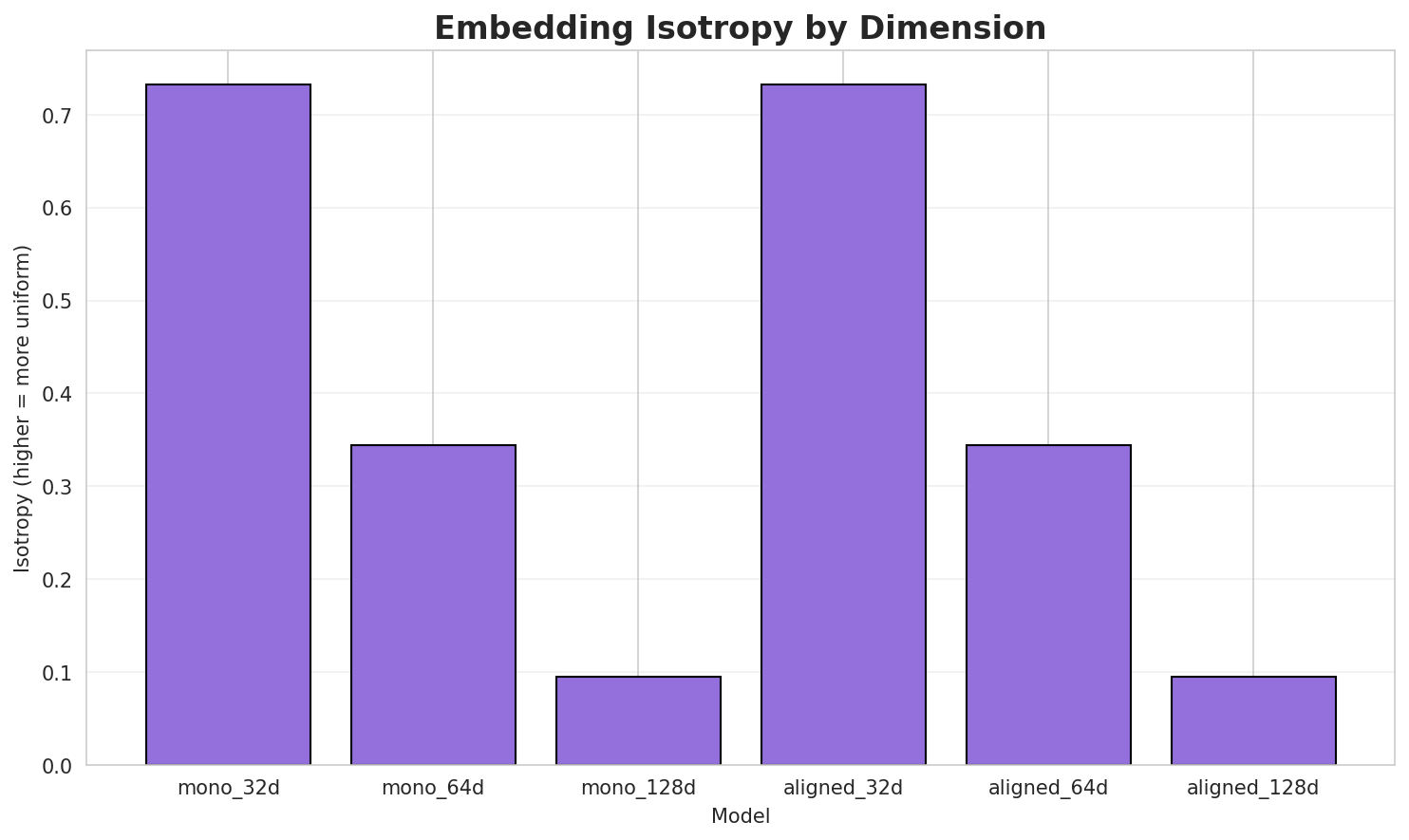Embedding Isotropy