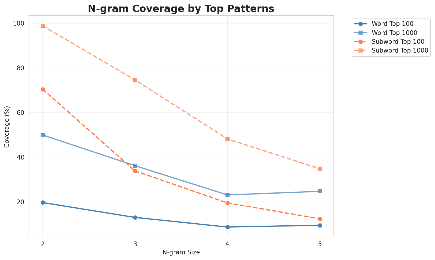 N-gram Coverage