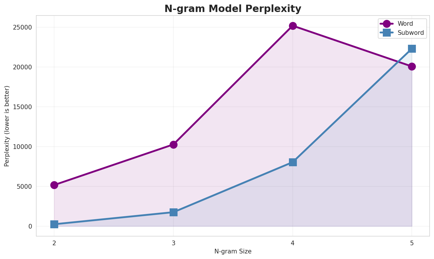 N-gram Perplexity