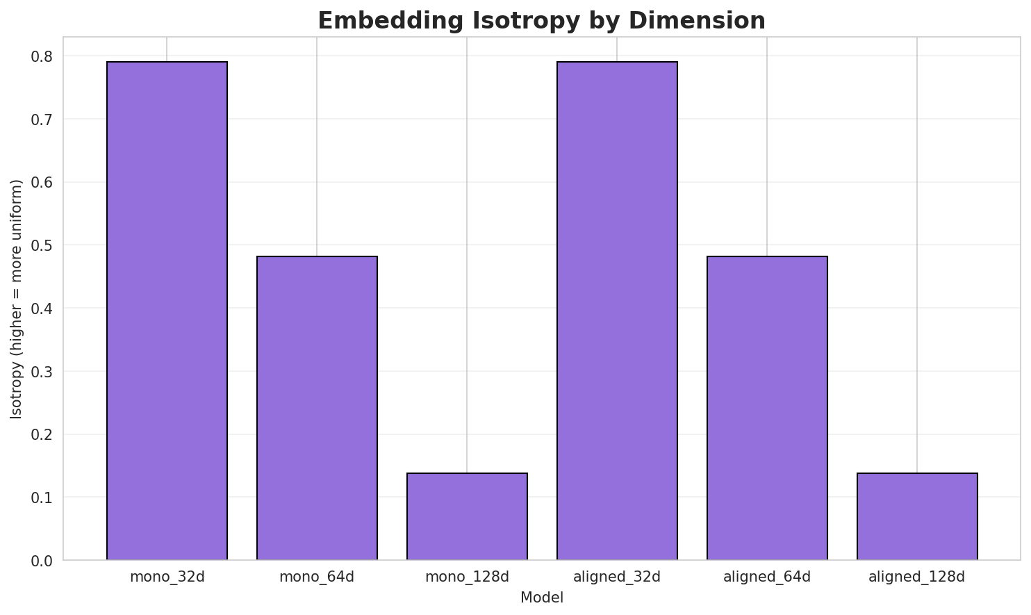 Embedding Isotropy