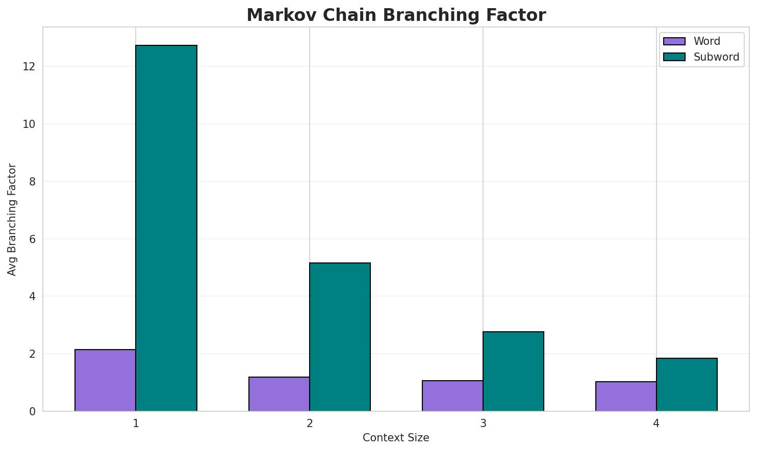 Markov Branching