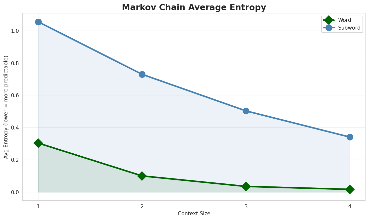 Markov Entropy