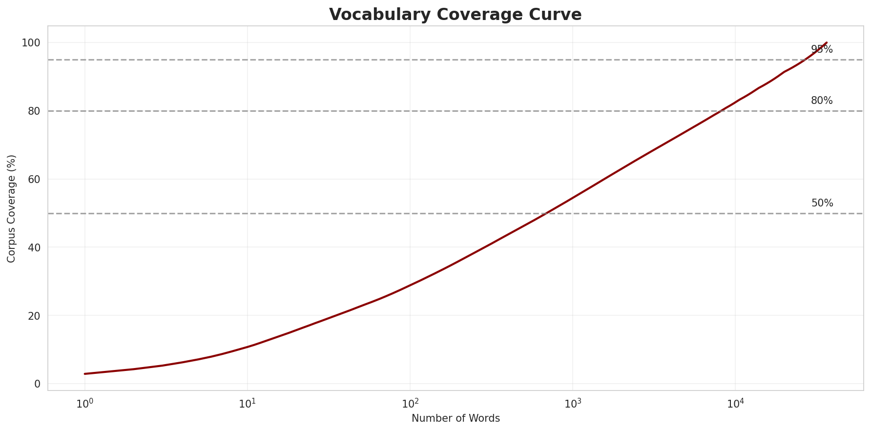 Coverage Curve