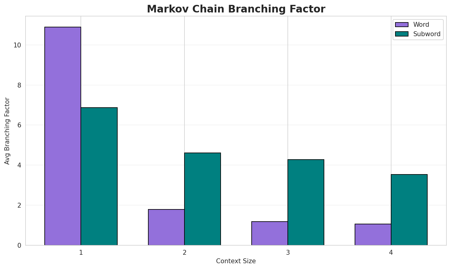 Markov Branching
