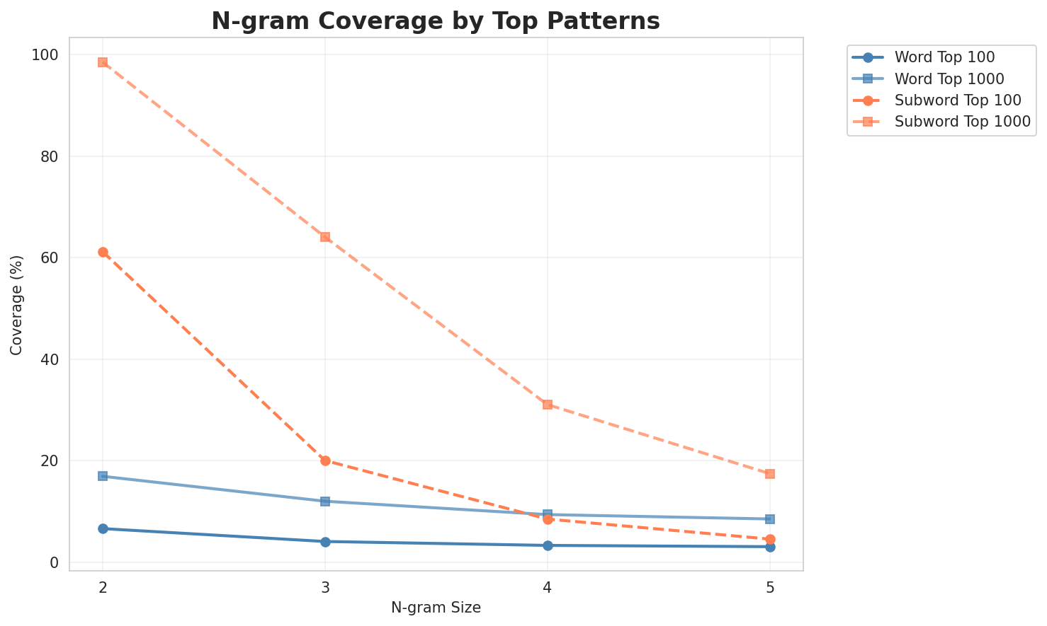 N-gram Coverage