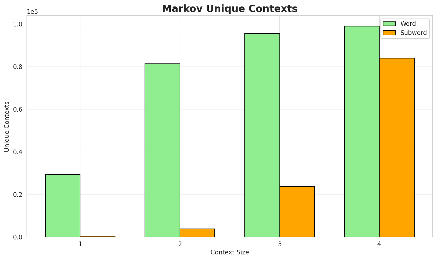 Markov Contexts