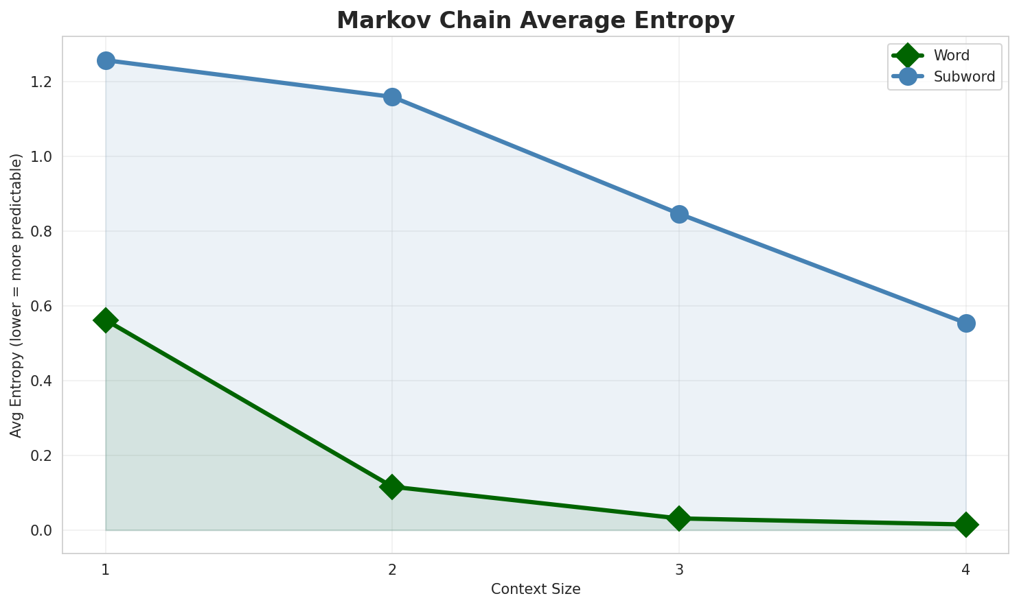 Markov Entropy