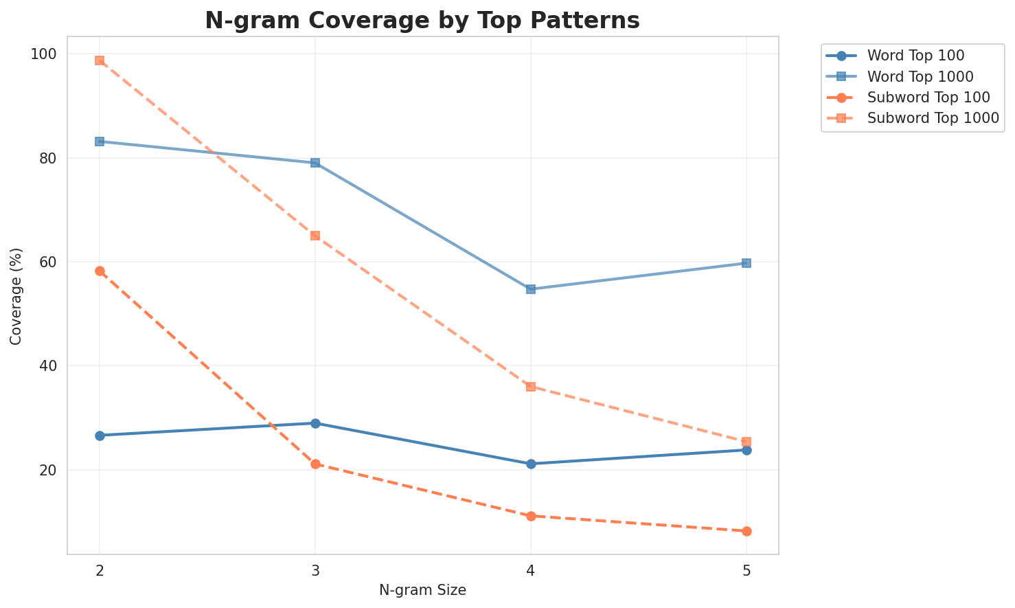 N-gram Coverage