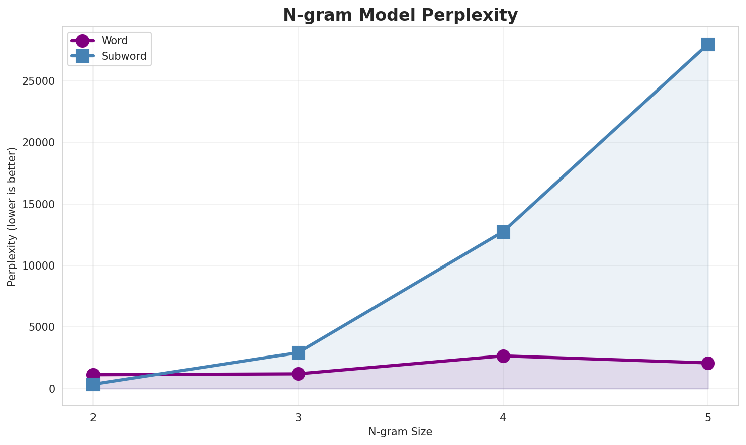 N-gram Perplexity