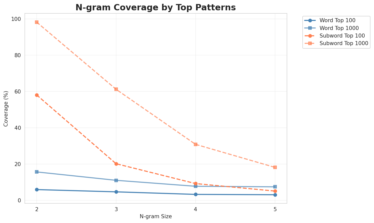 N-gram Coverage
