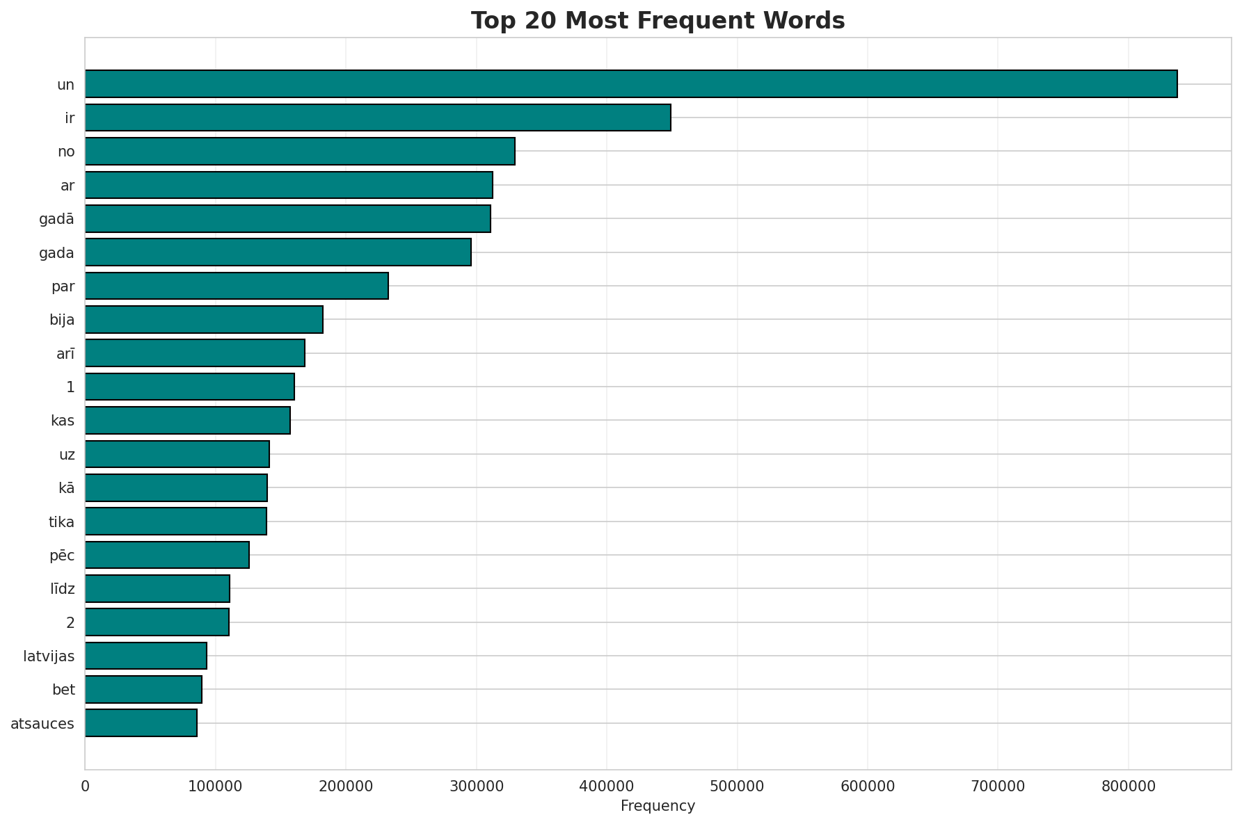 Top Words