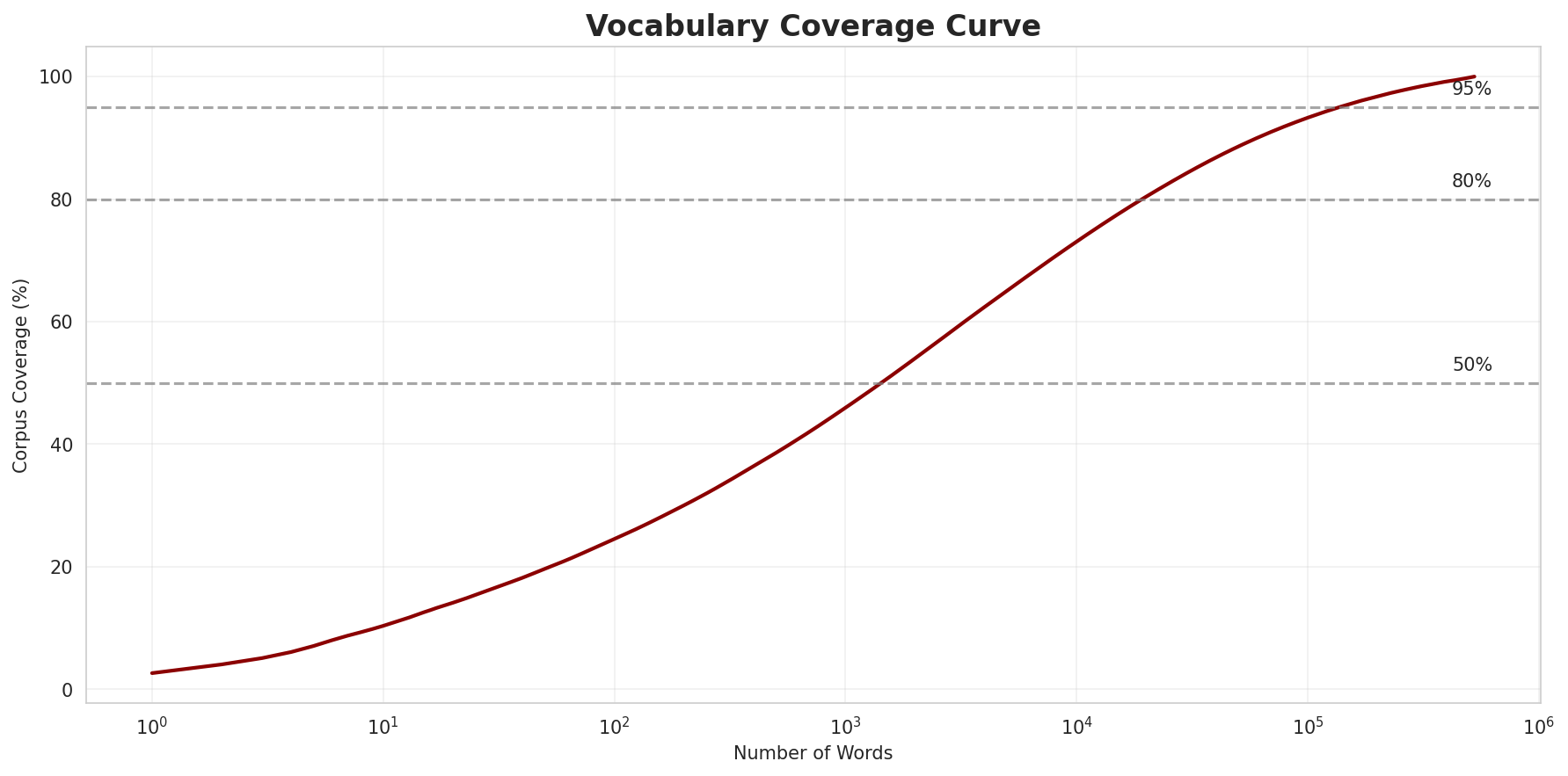 Coverage Curve