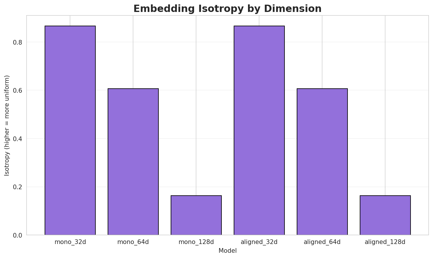Embedding Isotropy