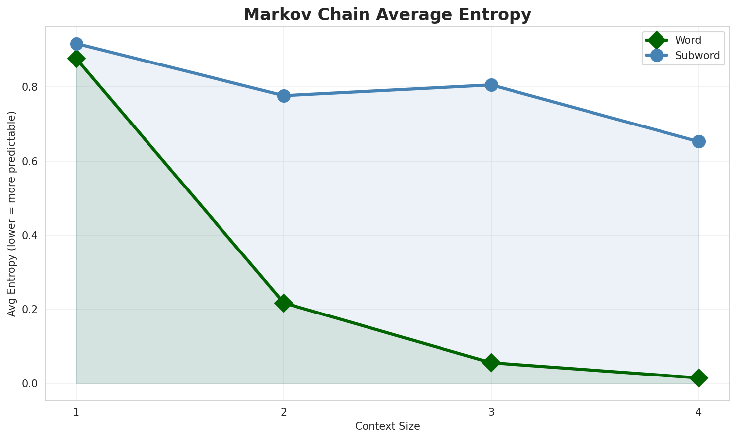 Markov Entropy