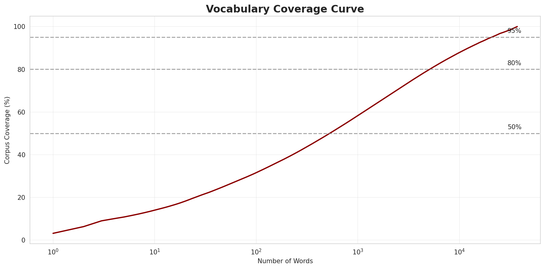 Coverage Curve